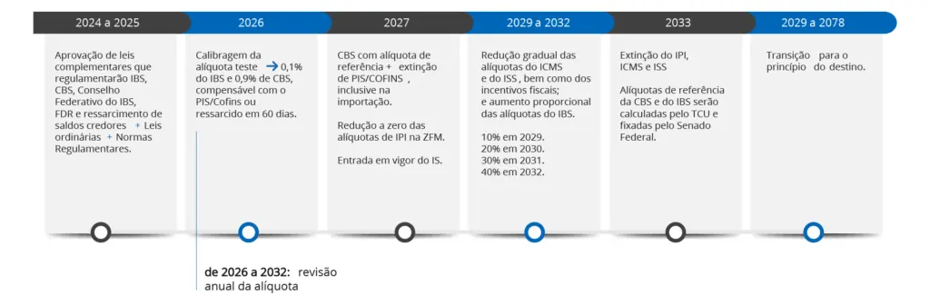 Cronograma de transição da reforma tributária